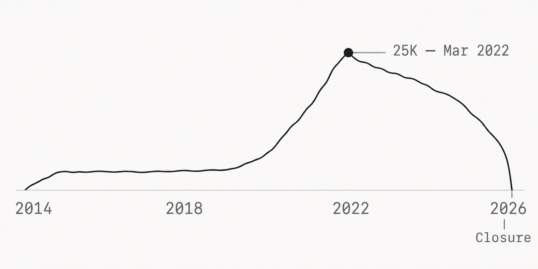 Illustrative organic search trajectory from 2014 to the project closure in 2026, with a verified 25K-click milestone in March 2022